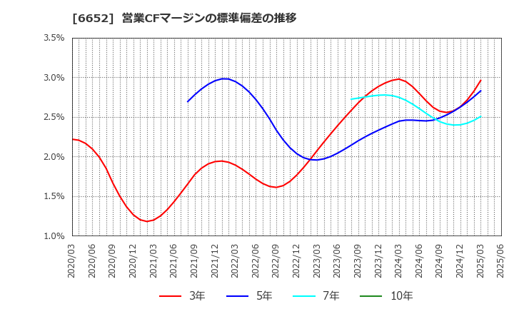 6652 ＩＤＥＣ(株): 営業CFマージンの標準偏差の推移