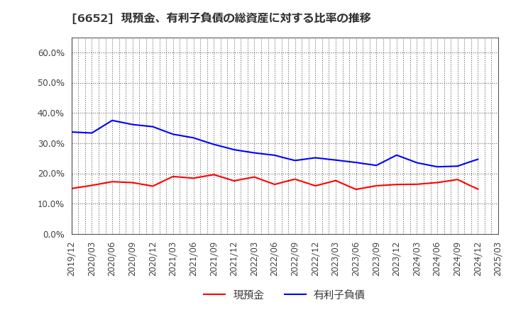 6652 ＩＤＥＣ(株): 現預金、有利子負債の総資産に対する比率の推移