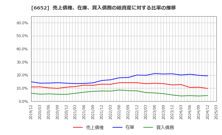 6652 ＩＤＥＣ(株): 売上債権、在庫、買入債務の総資産に対する比率の推移
