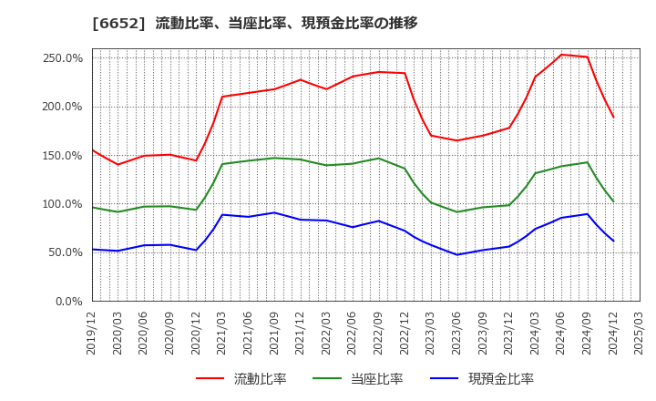 6652 ＩＤＥＣ(株): 流動比率、当座比率、現預金比率の推移