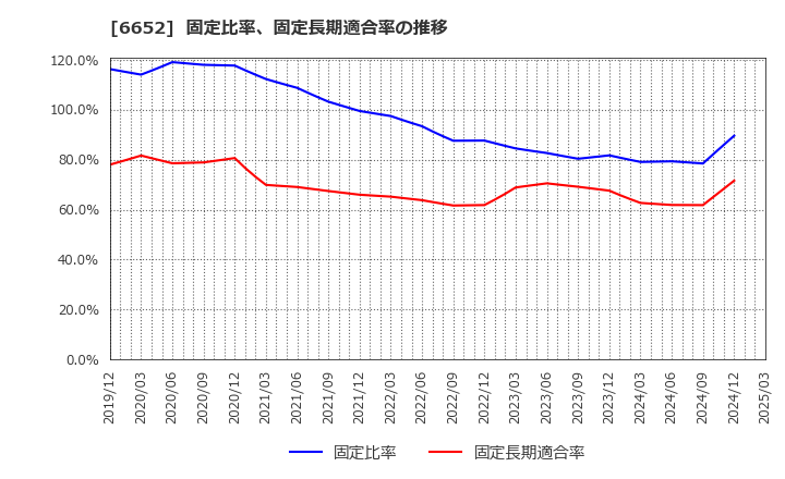 6652 ＩＤＥＣ(株): 固定比率、固定長期適合率の推移