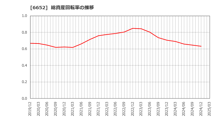 6652 ＩＤＥＣ(株): 総資産回転率の推移