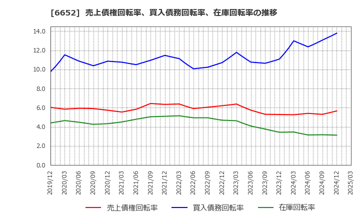 6652 ＩＤＥＣ(株): 売上債権回転率、買入債務回転率、在庫回転率の推移
