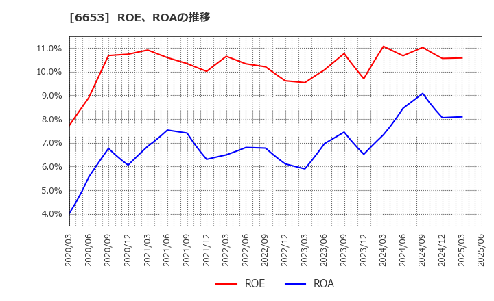6653 (株)正興電機製作所: ROE、ROAの推移