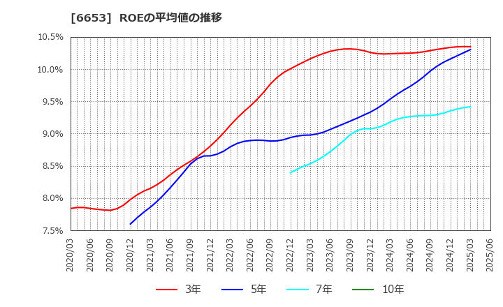 6653 (株)正興電機製作所: ROEの平均値の推移