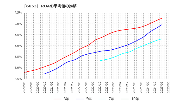 6653 (株)正興電機製作所: ROAの平均値の推移