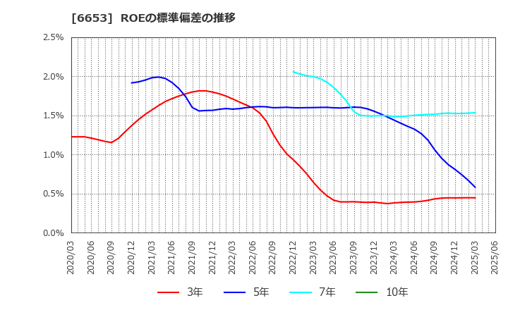 6653 (株)正興電機製作所: ROEの標準偏差の推移