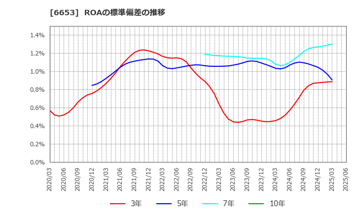 6653 (株)正興電機製作所: ROAの標準偏差の推移