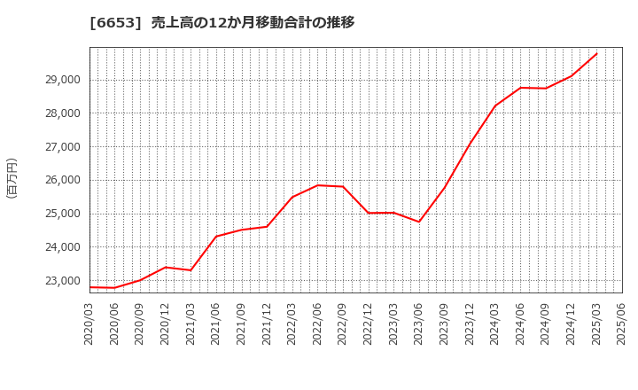 6653 (株)正興電機製作所: 売上高の12か月移動合計の推移
