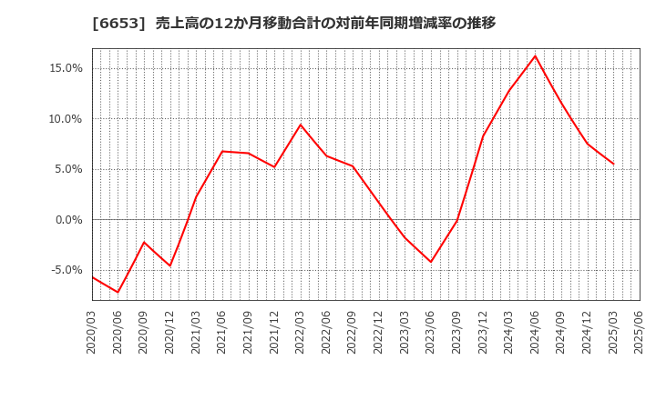 6653 (株)正興電機製作所: 売上高の12か月移動合計の対前年同期増減率の推移
