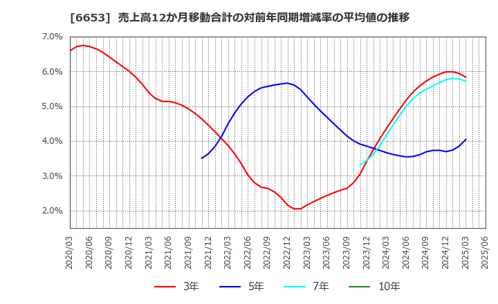 6653 (株)正興電機製作所: 売上高12か月移動合計の対前年同期増減率の平均値の推移