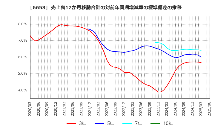 6653 (株)正興電機製作所: 売上高12か月移動合計の対前年同期増減率の標準偏差の推移