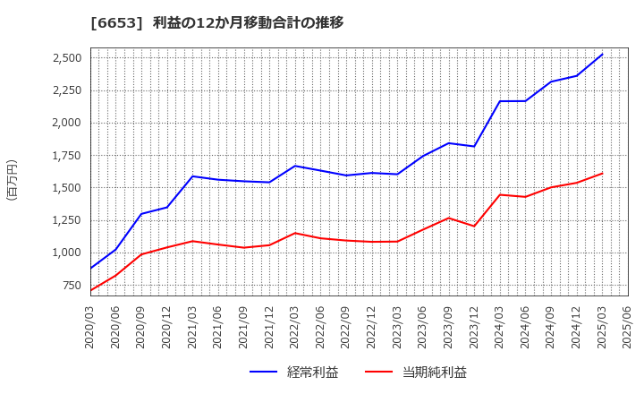 6653 (株)正興電機製作所: 利益の12か月移動合計の推移