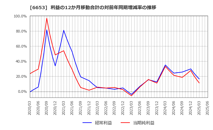 6653 (株)正興電機製作所: 利益の12か月移動合計の対前年同期増減率の推移