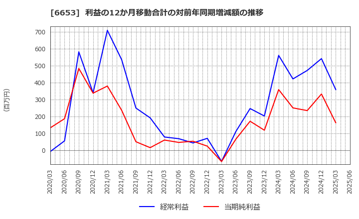 6653 (株)正興電機製作所: 利益の12か月移動合計の対前年同期増減額の推移