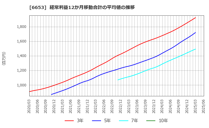 6653 (株)正興電機製作所: 経常利益12か月移動合計の平均値の推移