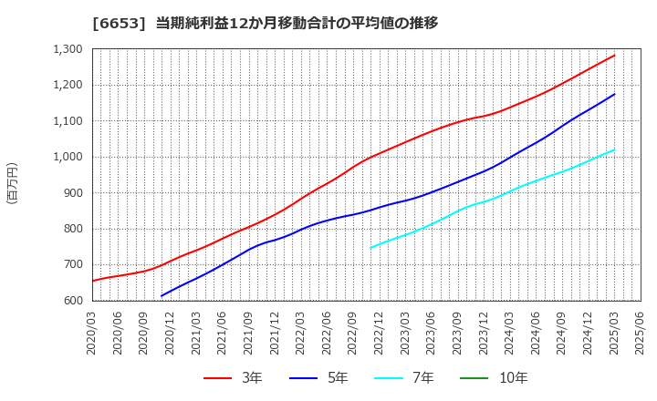 6653 (株)正興電機製作所: 当期純利益12か月移動合計の平均値の推移