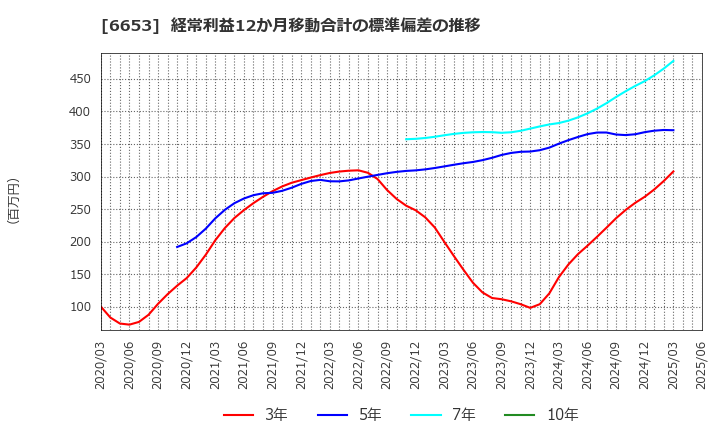 6653 (株)正興電機製作所: 経常利益12か月移動合計の標準偏差の推移