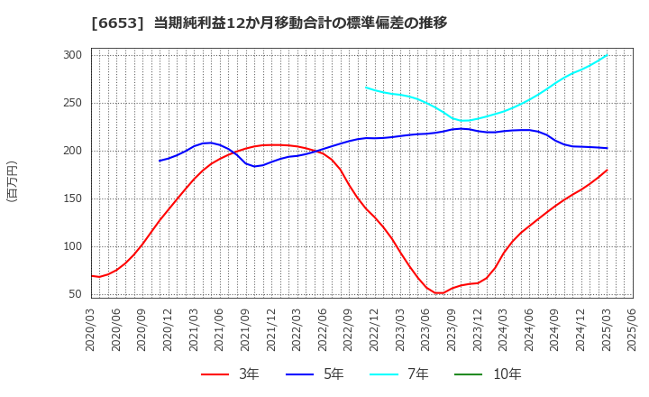 6653 (株)正興電機製作所: 当期純利益12か月移動合計の標準偏差の推移