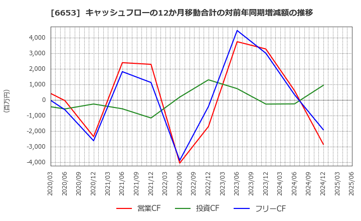 6653 (株)正興電機製作所: キャッシュフローの12か月移動合計の対前年同期増減額の推移