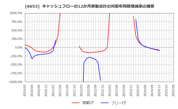 6653 (株)正興電機製作所: キャッシュフローの12か月移動合計の対前年同期増減率の推移