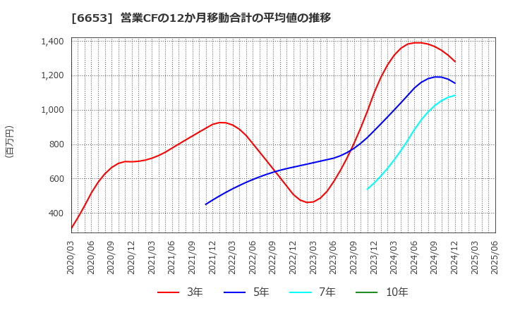 6653 (株)正興電機製作所: 営業CFの12か月移動合計の平均値の推移