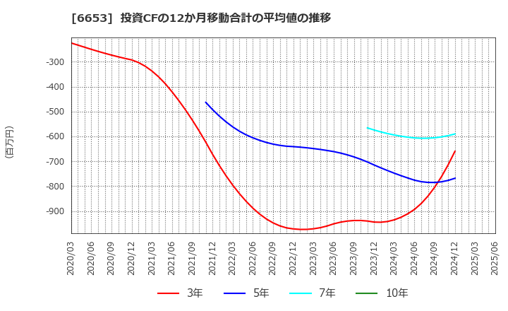 6653 (株)正興電機製作所: 投資CFの12か月移動合計の平均値の推移