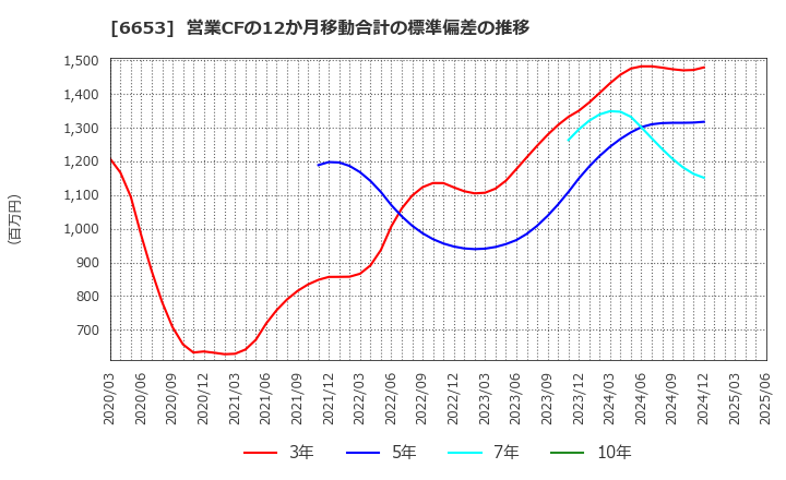 6653 (株)正興電機製作所: 営業CFの12か月移動合計の標準偏差の推移