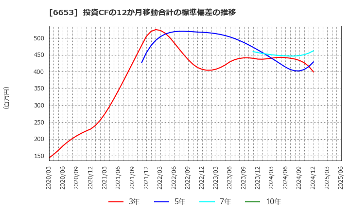 6653 (株)正興電機製作所: 投資CFの12か月移動合計の標準偏差の推移