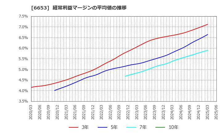 6653 (株)正興電機製作所: 経常利益マージンの平均値の推移