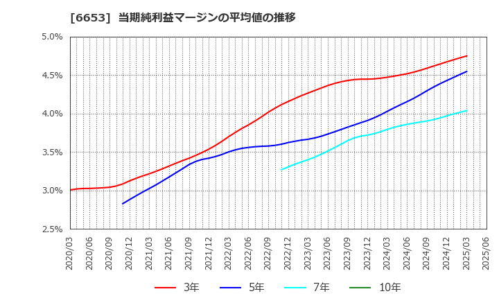 6653 (株)正興電機製作所: 当期純利益マージンの平均値の推移