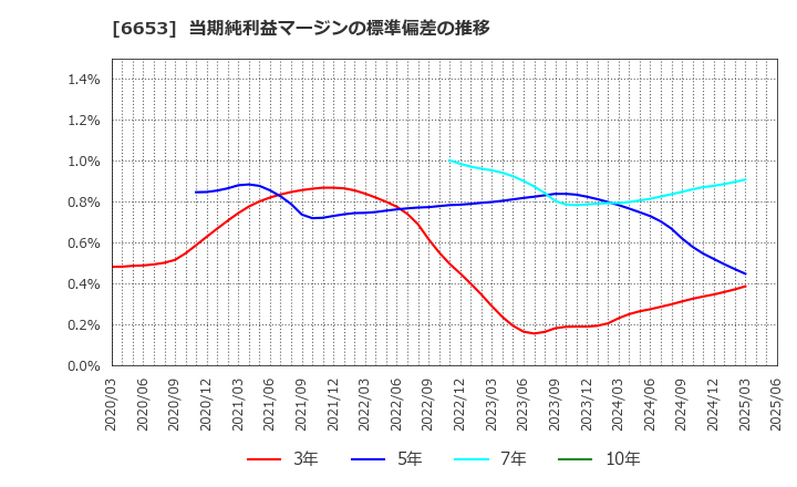 6653 (株)正興電機製作所: 当期純利益マージンの標準偏差の推移