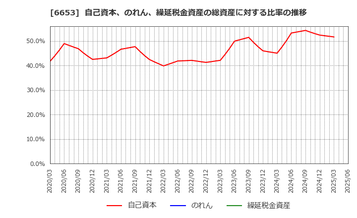 6653 (株)正興電機製作所: 自己資本、のれん、繰延税金資産の総資産に対する比率の推移