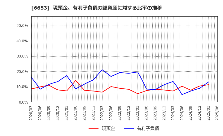 6653 (株)正興電機製作所: 現預金、有利子負債の総資産に対する比率の推移