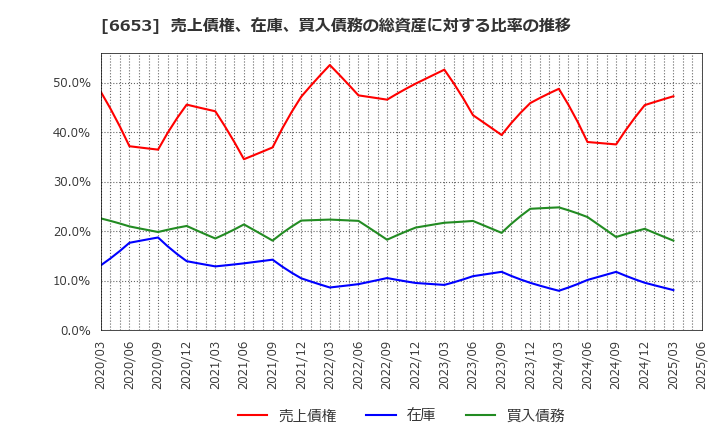 6653 (株)正興電機製作所: 売上債権、在庫、買入債務の総資産に対する比率の推移