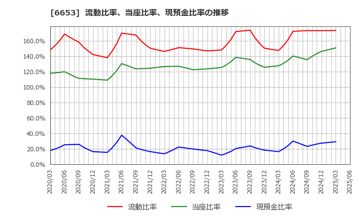 6653 (株)正興電機製作所: 流動比率、当座比率、現預金比率の推移