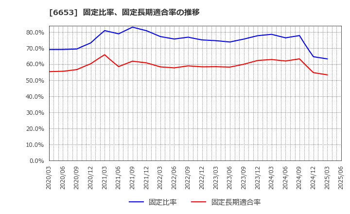6653 (株)正興電機製作所: 固定比率、固定長期適合率の推移