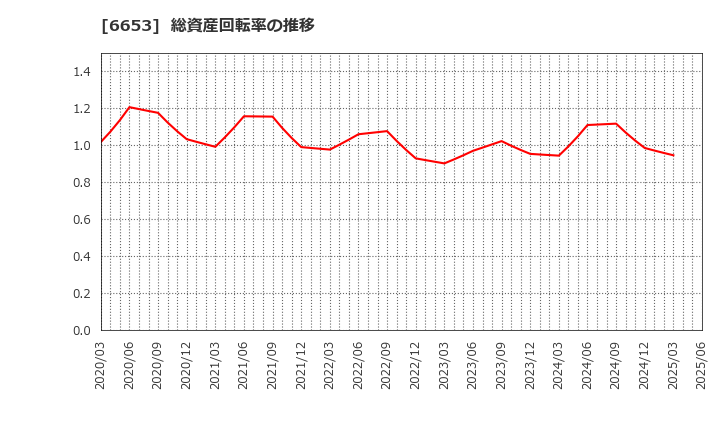 6653 (株)正興電機製作所: 総資産回転率の推移