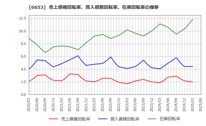 6653 (株)正興電機製作所: 売上債権回転率、買入債務回転率、在庫回転率の推移