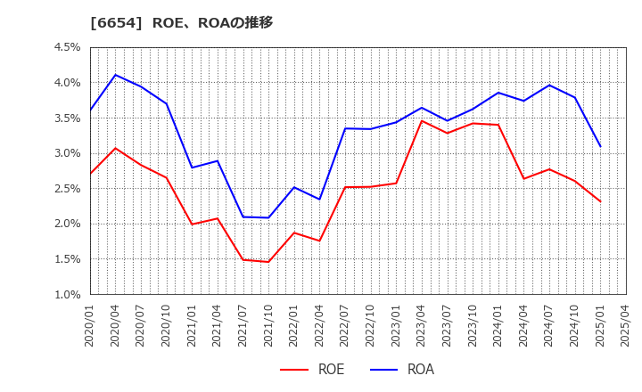 6654 不二電機工業(株): ROE、ROAの推移