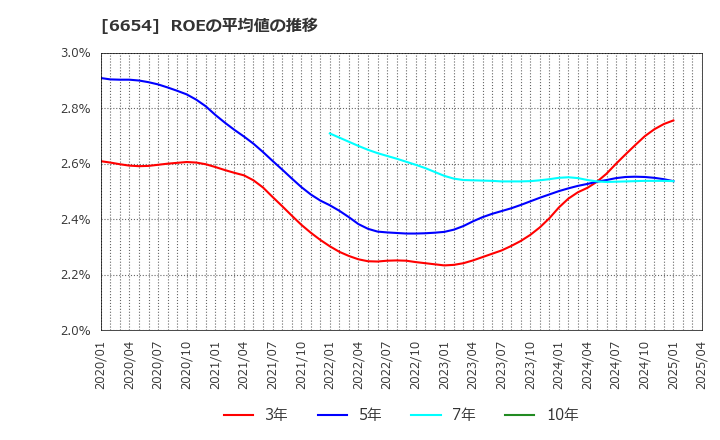 6654 不二電機工業(株): ROEの平均値の推移