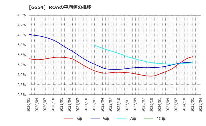6654 不二電機工業(株): ROAの平均値の推移