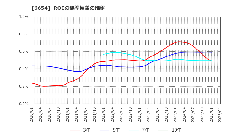 6654 不二電機工業(株): ROEの標準偏差の推移