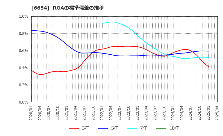 6654 不二電機工業(株): ROAの標準偏差の推移