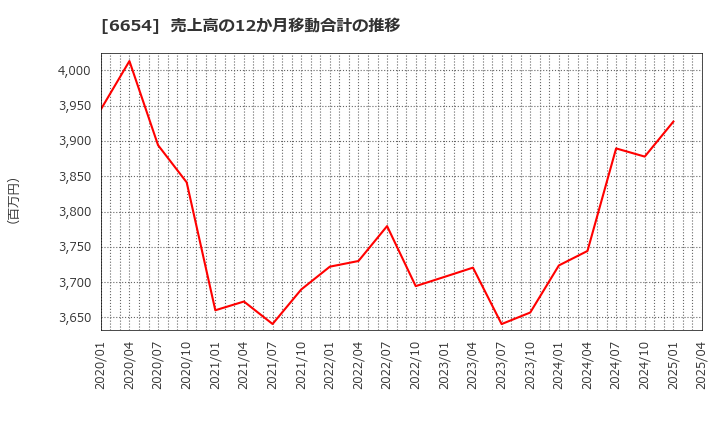 6654 不二電機工業(株): 売上高の12か月移動合計の推移