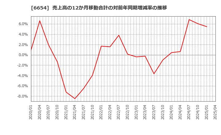 6654 不二電機工業(株): 売上高の12か月移動合計の対前年同期増減率の推移