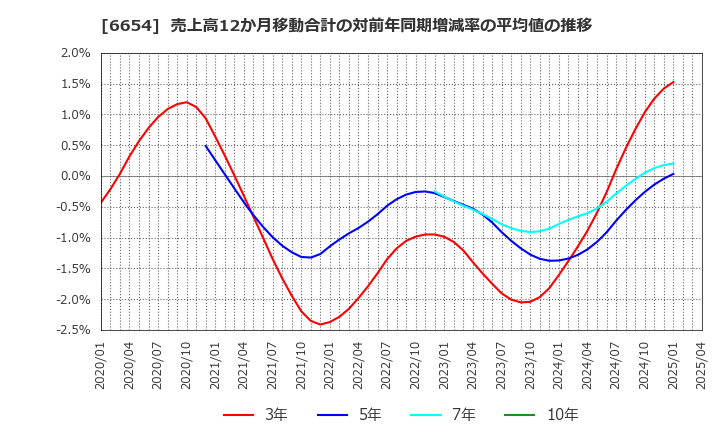 6654 不二電機工業(株): 売上高12か月移動合計の対前年同期増減率の平均値の推移