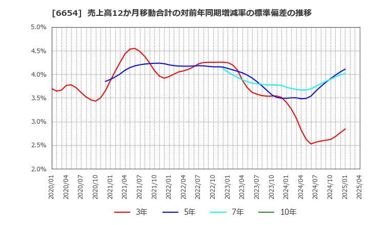 6654 不二電機工業(株): 売上高12か月移動合計の対前年同期増減率の標準偏差の推移