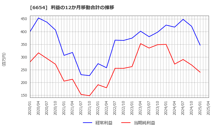 6654 不二電機工業(株): 利益の12か月移動合計の推移