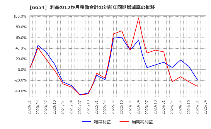 6654 不二電機工業(株): 利益の12か月移動合計の対前年同期増減率の推移